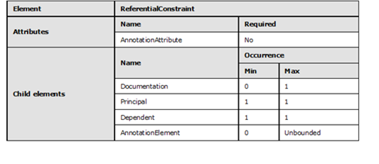 Graphic representation in table format of the rules that apply to the ReferentialConstraint element.