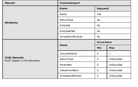 Graphic representation in table format of the rules that apply to the FunctionImport element.