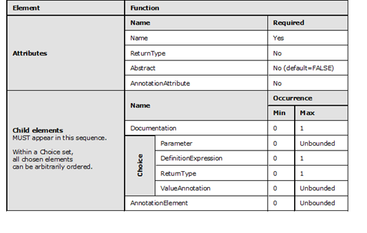 Graphic representation in table format of the rules that apply to the Function element.