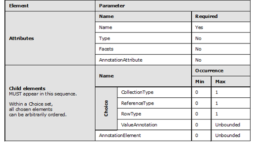 Graphic representation in table format of the rules that apply to the Parameter element of a given Function element.