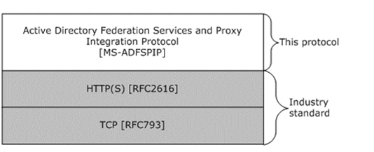 Protocols related to the Active Directory Federation Services and Proxy Integration Protocol