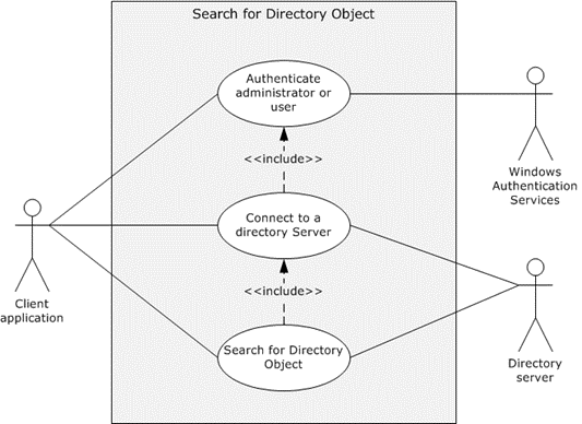 Use case diagram for searching for a directory object