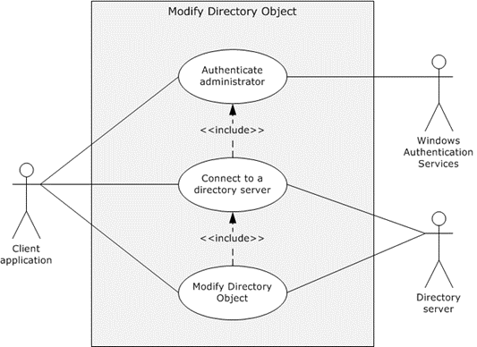 Use case diagram for modifying a directory object