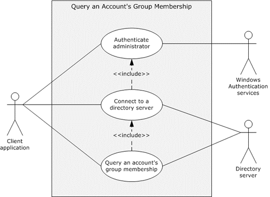 Use case diagram for querying the group membership of an account