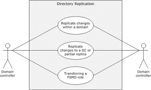 Use cases for directory replication