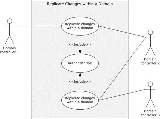 Use case diagram for replicating changes in domain data