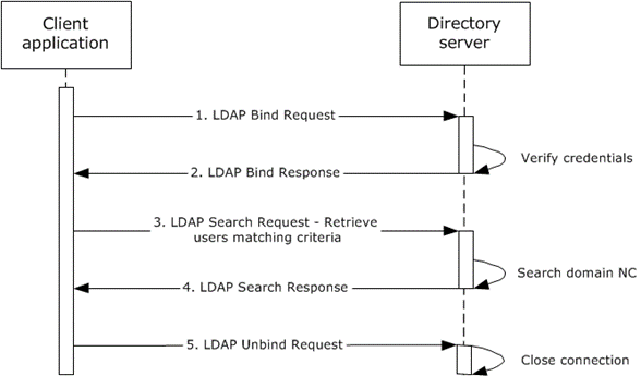 Message flow for obtaining a list of user accounts using LDAP