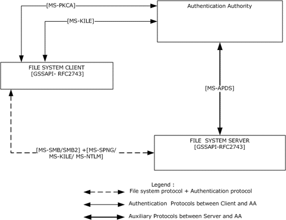 Authentication protocol standards in the enterprise environment