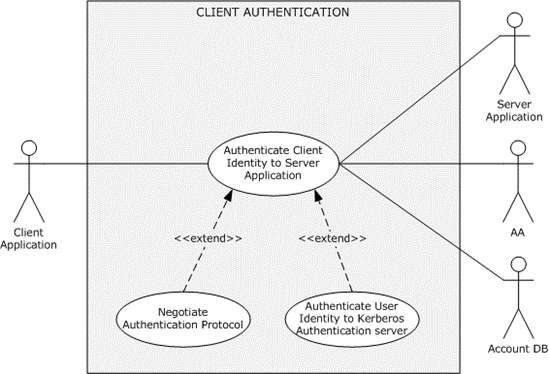 Client authentication use case