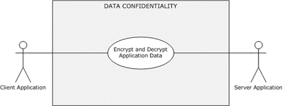 Data confidentiality (sealing) use case