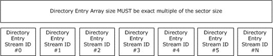 Sectors of a directory entry array