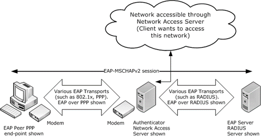 Typical deployment of Extensible Authentication Protocol Method for Microsoft CHAP