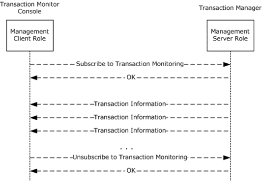 Subscribing to transaction monitoring information