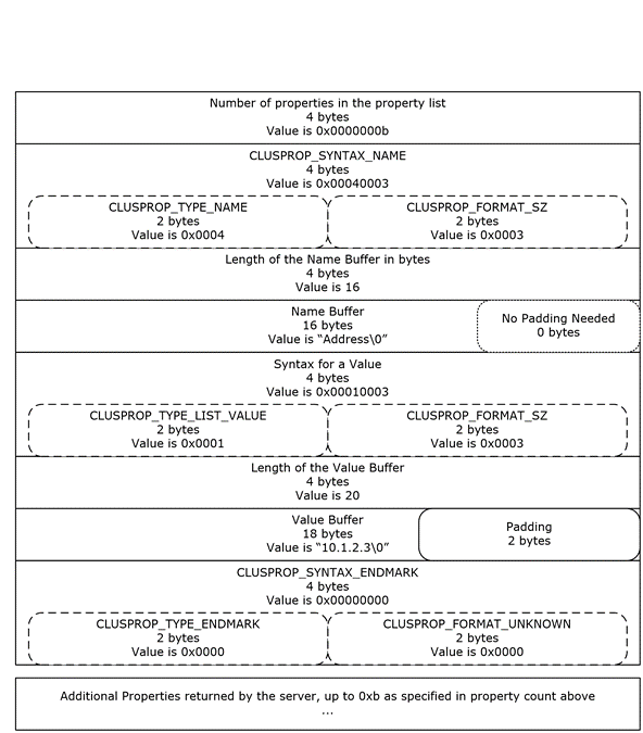 Organization of a PROPERTY_LIST structure