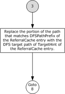 DFS path resolution - connection 3