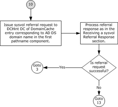 DFS path resolution - connection 10
