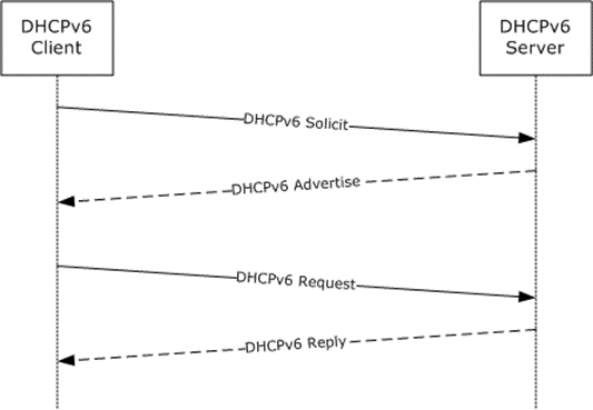 Basic DHCPv6 process