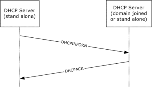 DHCPv4 Server Authorization messages