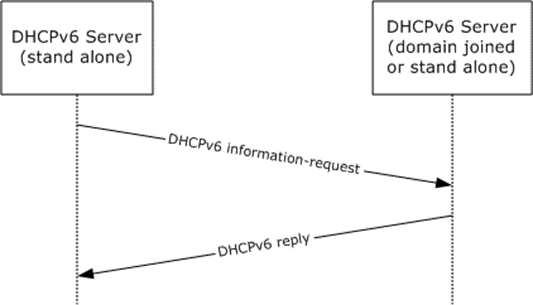 DHCPv6 Server Authorization messages