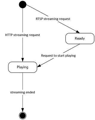HTTP and RTSP state diagram (client perspective)