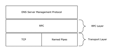 How the DNS Server Management Protocol uses RPC