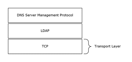 How the DNS Server Management Protocol uses LDAP