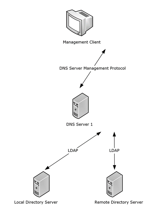 Relationship between DNS Server Management Protocol Clients, DNS Servers, and Directory Servers