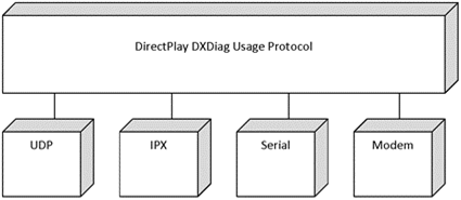 DirectPlay DXDiag Usage Protocol relationship to other protocols