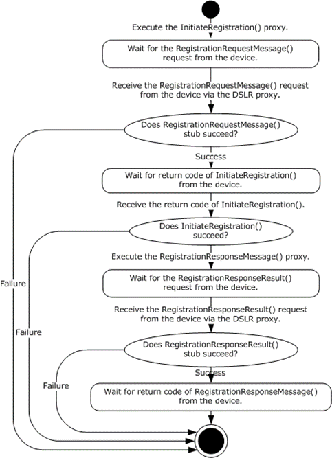 WMDRM-ND registrar process on the host side