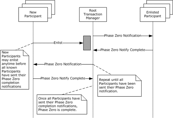 Transaction manager Phase Zero flow
