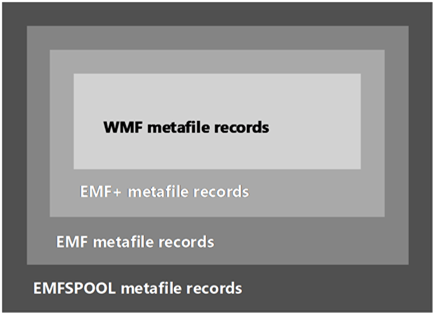 Relationships of metafile record types