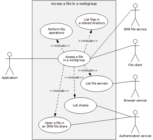 Use case diagram for Access a file in a workgroup