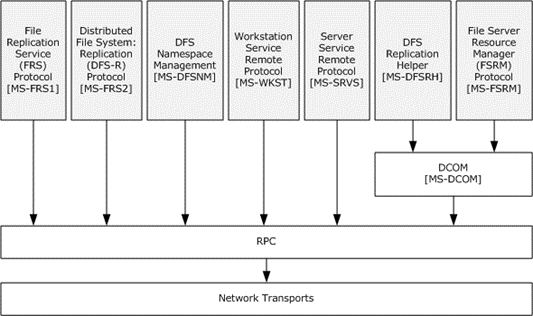 Protocol relationship of RPC-related protocols