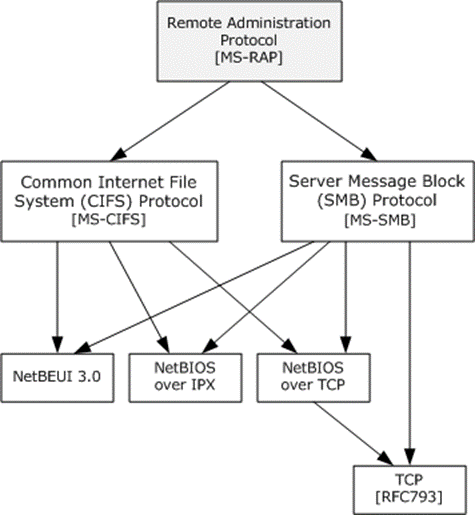 Protocol relationship of the Remote Administration Protocol