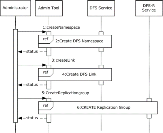 Sequence diagram for creating and managing a namespace
