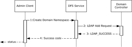 Sequence diagram for creating a DFS domain namespace
