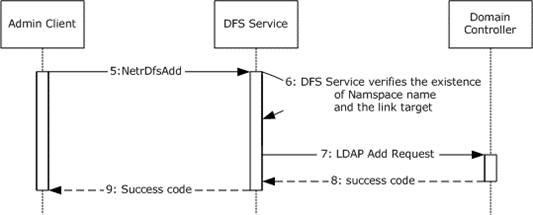 Sequence diagram for adding a DFS link