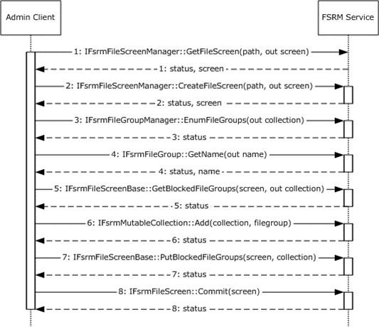 Sequence diagram for creating an FSRM file screen