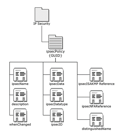 IPsec policy object