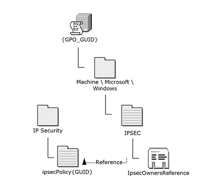 Location of the ipsecOwnersReference value\System\IP Security container