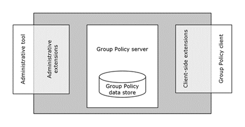 Group Policy architecture