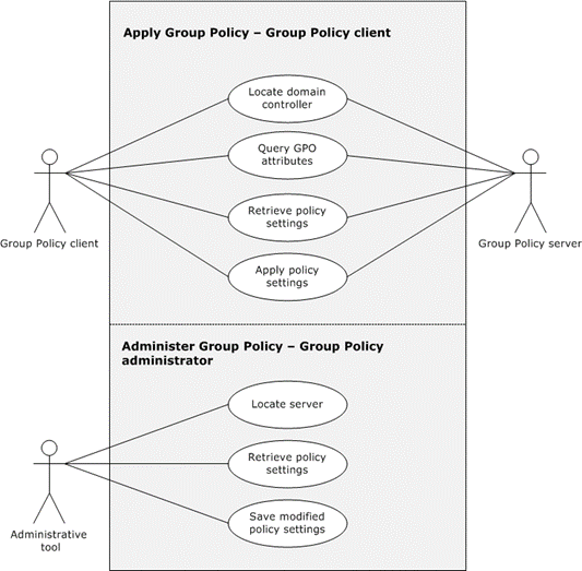 Group Policy use case diagram