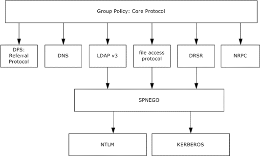 Group Policy: Core Protocol relationship diagram