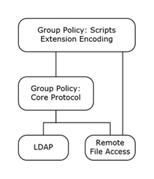 Group Policy: Scripts Extension Encoding protocol relationship diagram