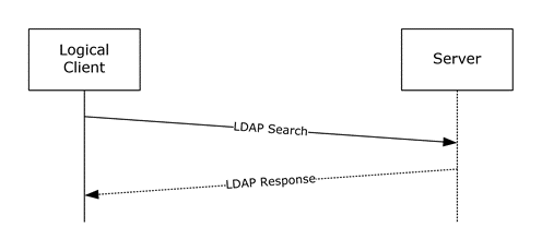 Logical client/server LDAP search communication