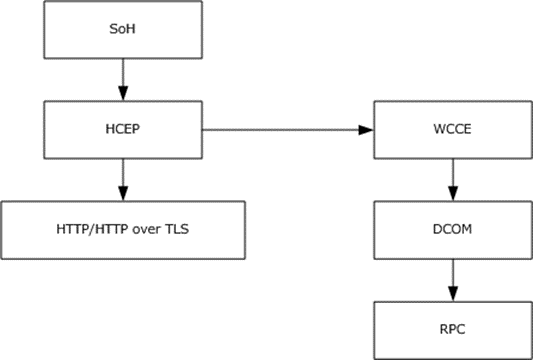Diagram illustrating the relationship between HCEP and other protocols
