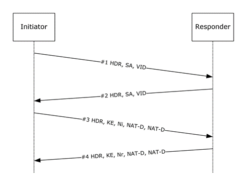 IKE phase 1 exchange using NAT-T