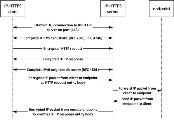 IP-HTTPS packet flow