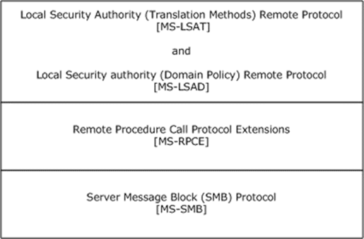 The relationships among the LSAT, LSAD, RPC, and SMB protocols