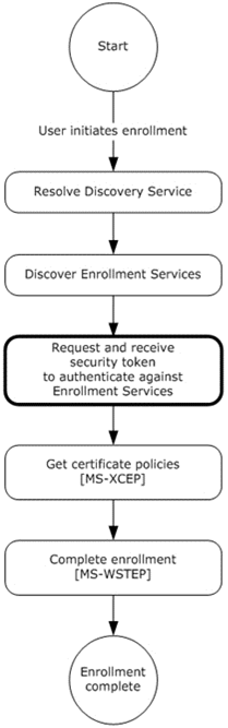 MDE device enrollment: requesting and receiving the security token